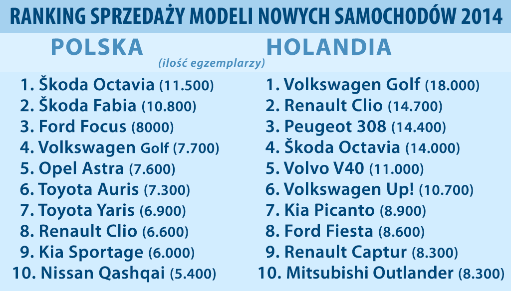 Ranking modeli samochodów 2014