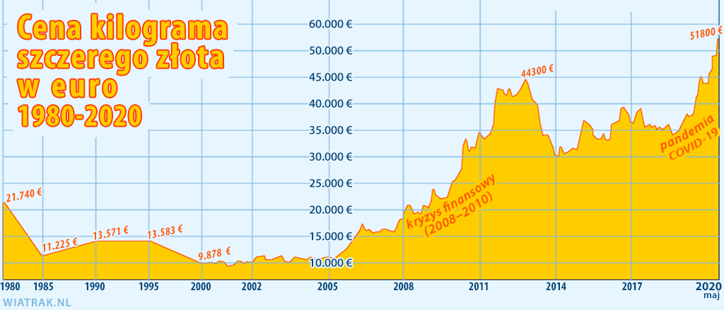 cena złota kilogram 1980-2020