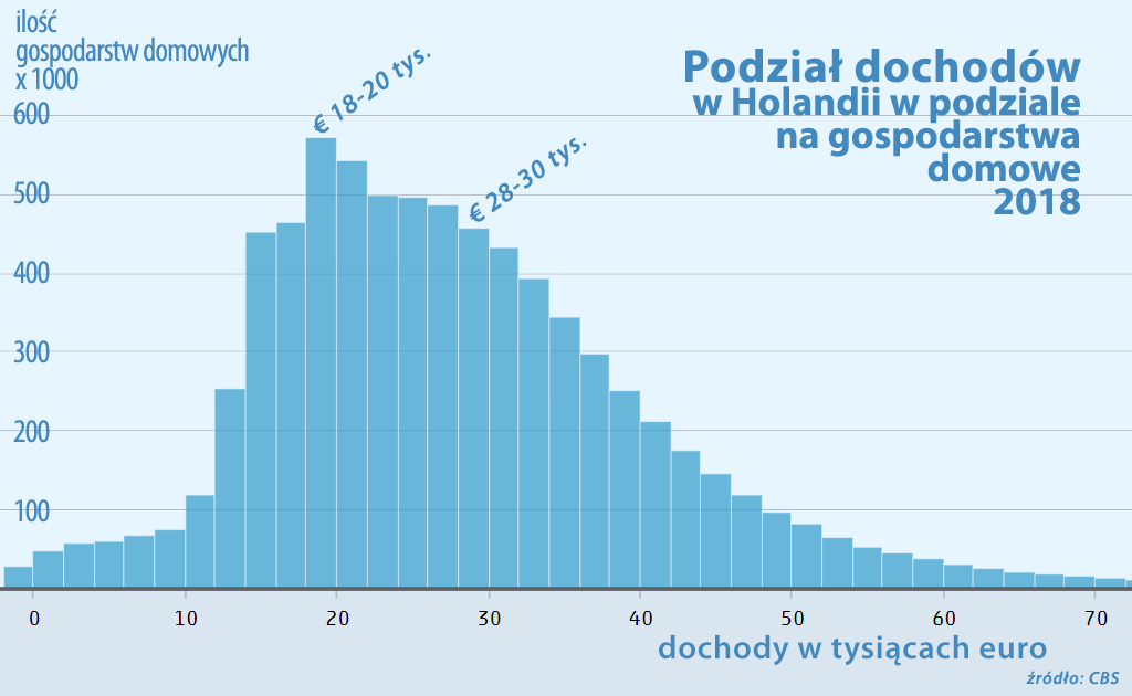 podział dochodów w Holandii 2018