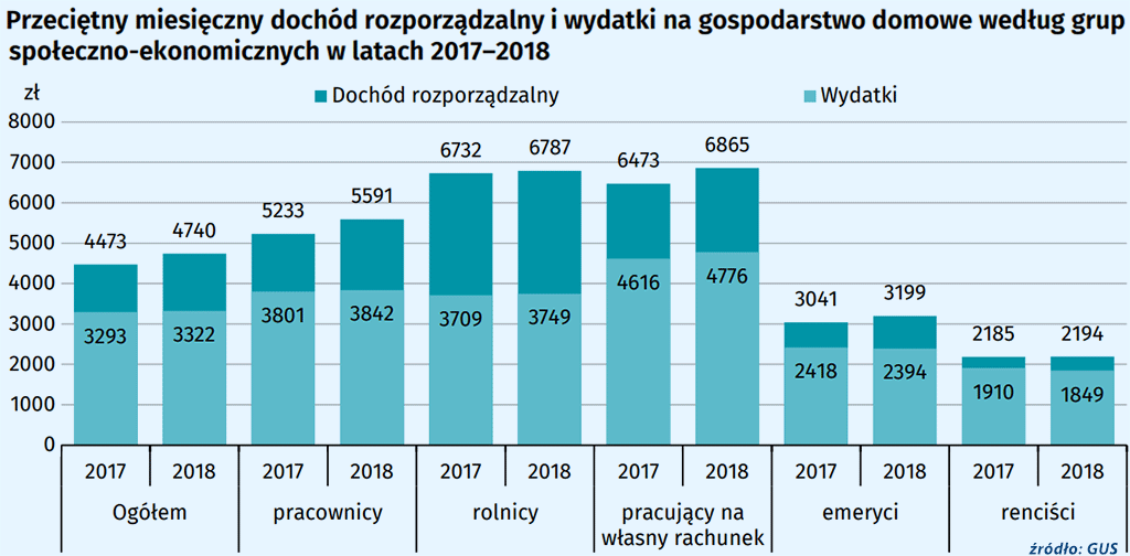 podział dochodów w Polsce 2018