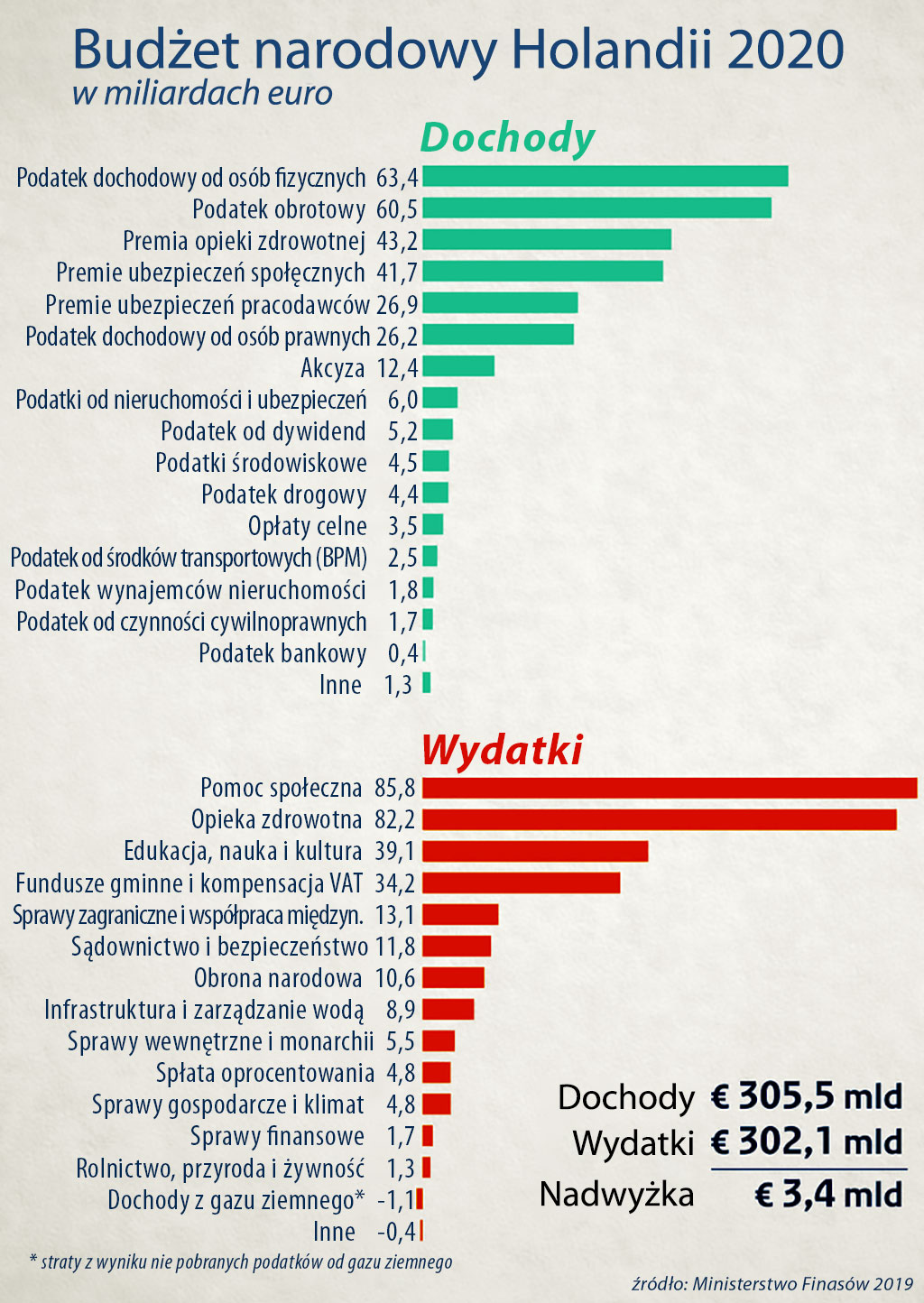 Budżet narodowy Holandii na rok 2020