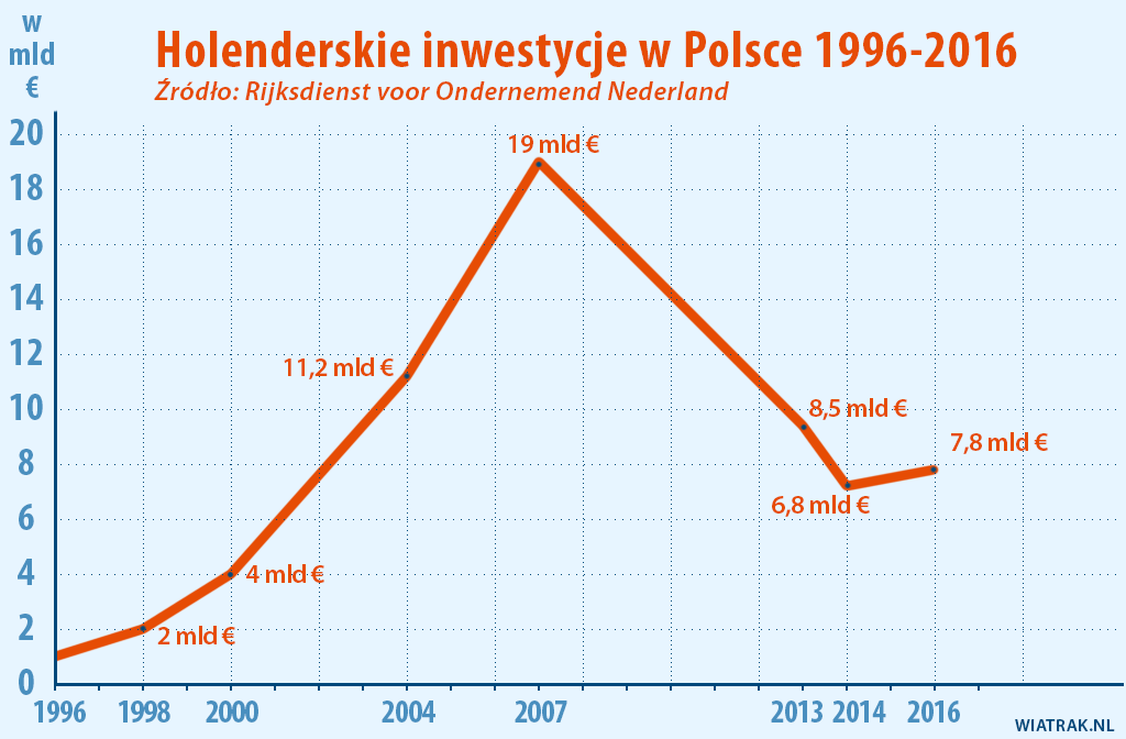 Holenderskie inwestycje w Polsce 1996-2016