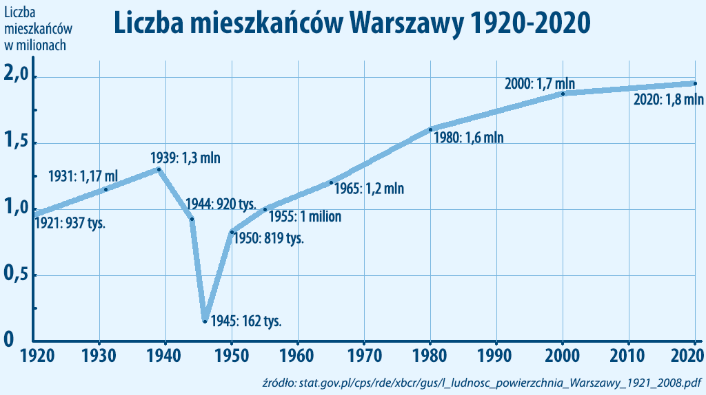 Liczba mieszkańców Warszawy 1920-2020