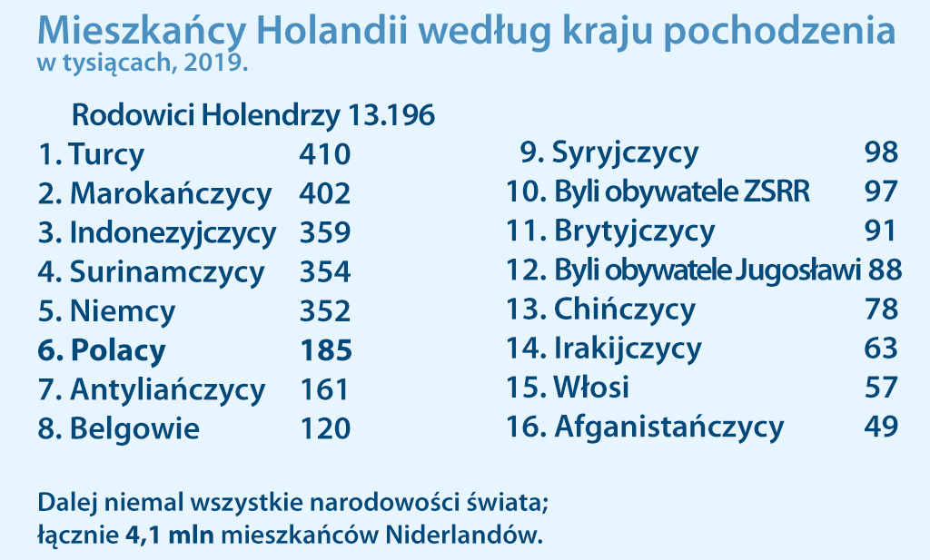 Ilość cudzoziemców w Holandii 2019