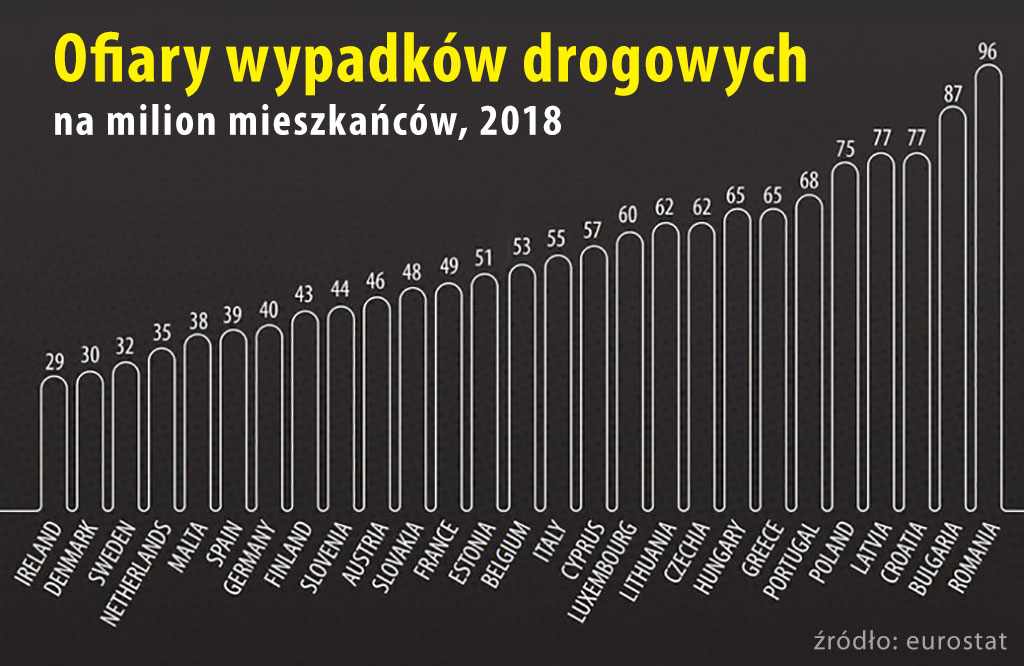 Ofiary wypadków drogowych Europa 2018