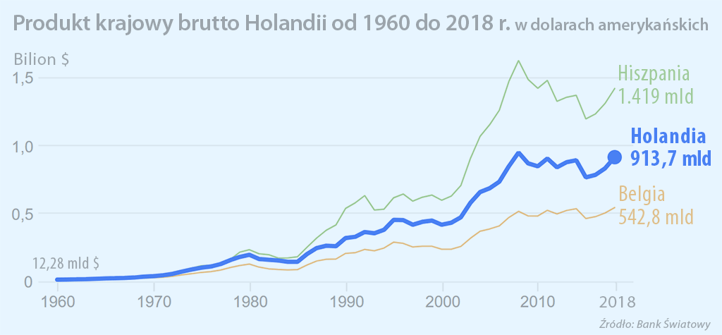 produkt krajowy Holandii