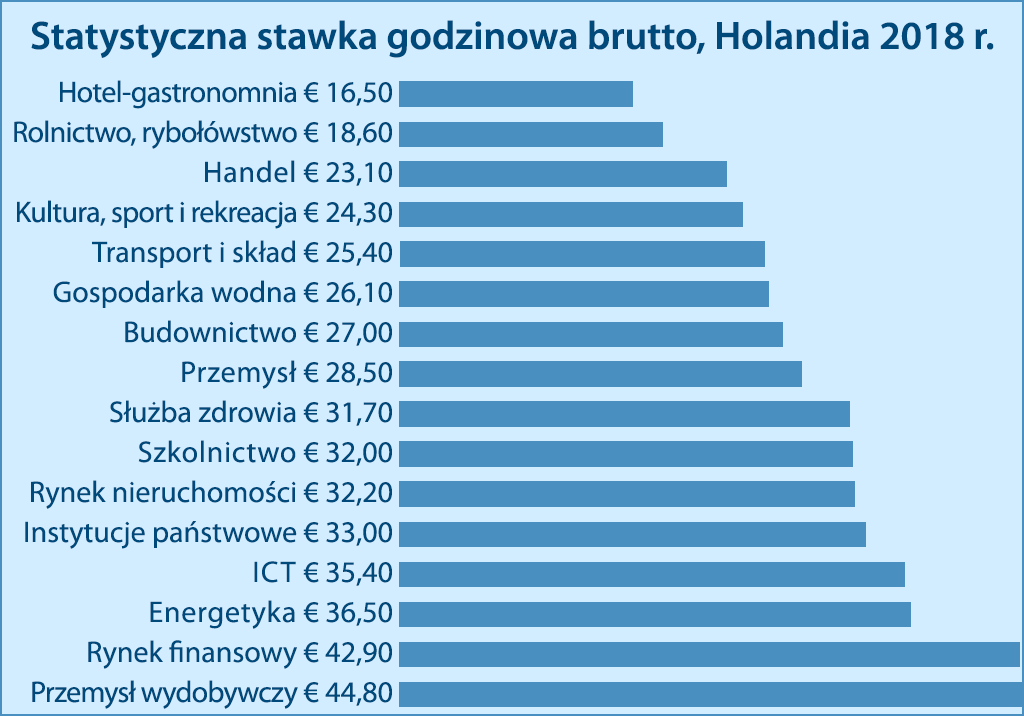 Stawki godzinowe brutto, Holandia 2018