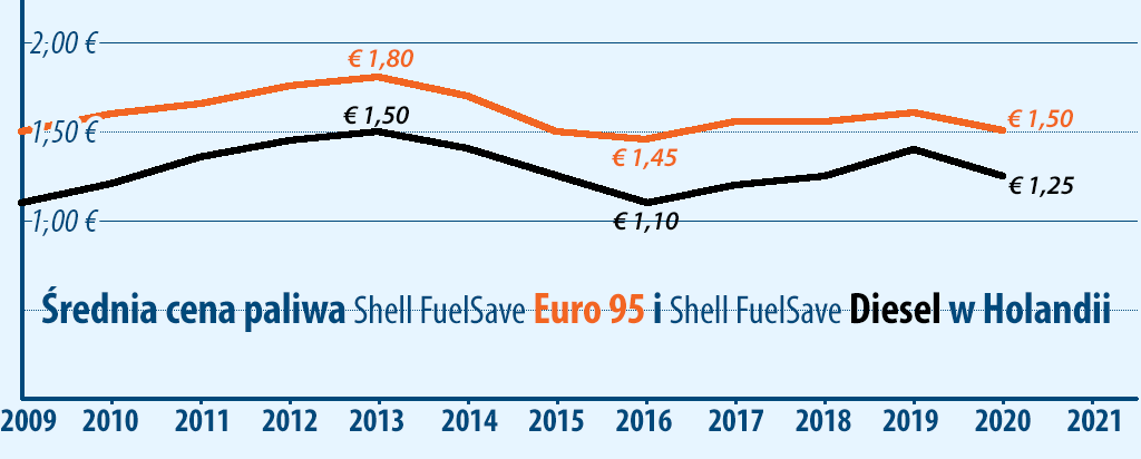 ceny paliwa w Holandii 2009-2020