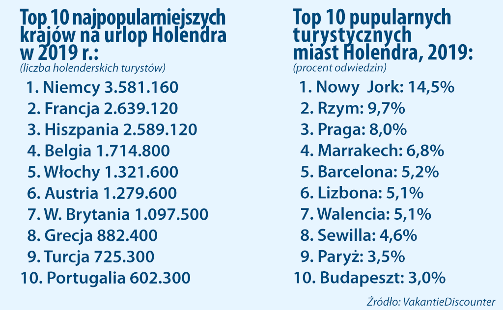 holenderski top urlopów za granicą