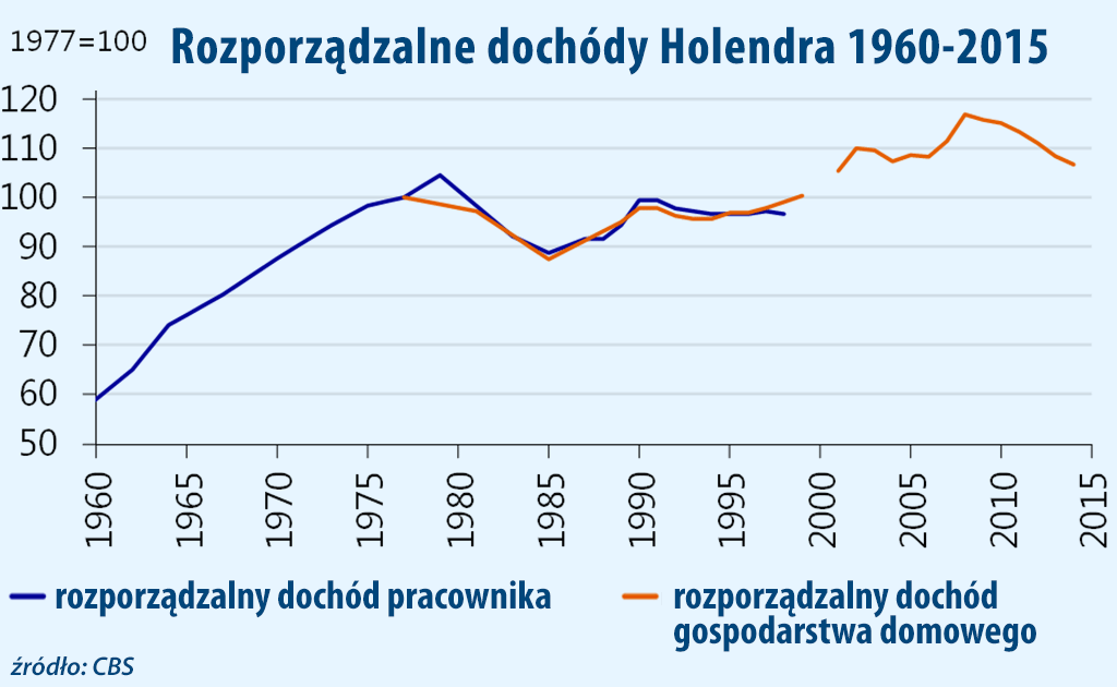 Rozporządzalny dochód Holendra