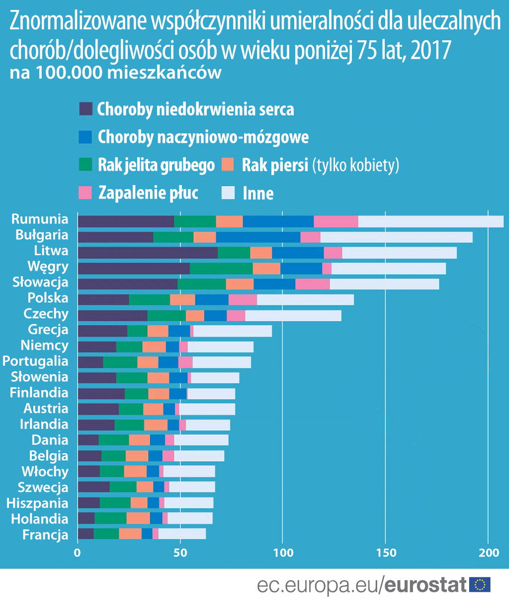 umieralność na uleczalne choroby w krajach Europa