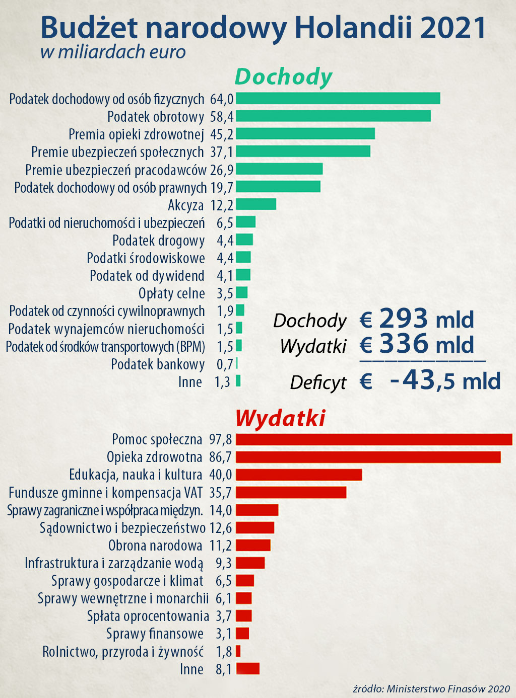 budżet narodowy 2020