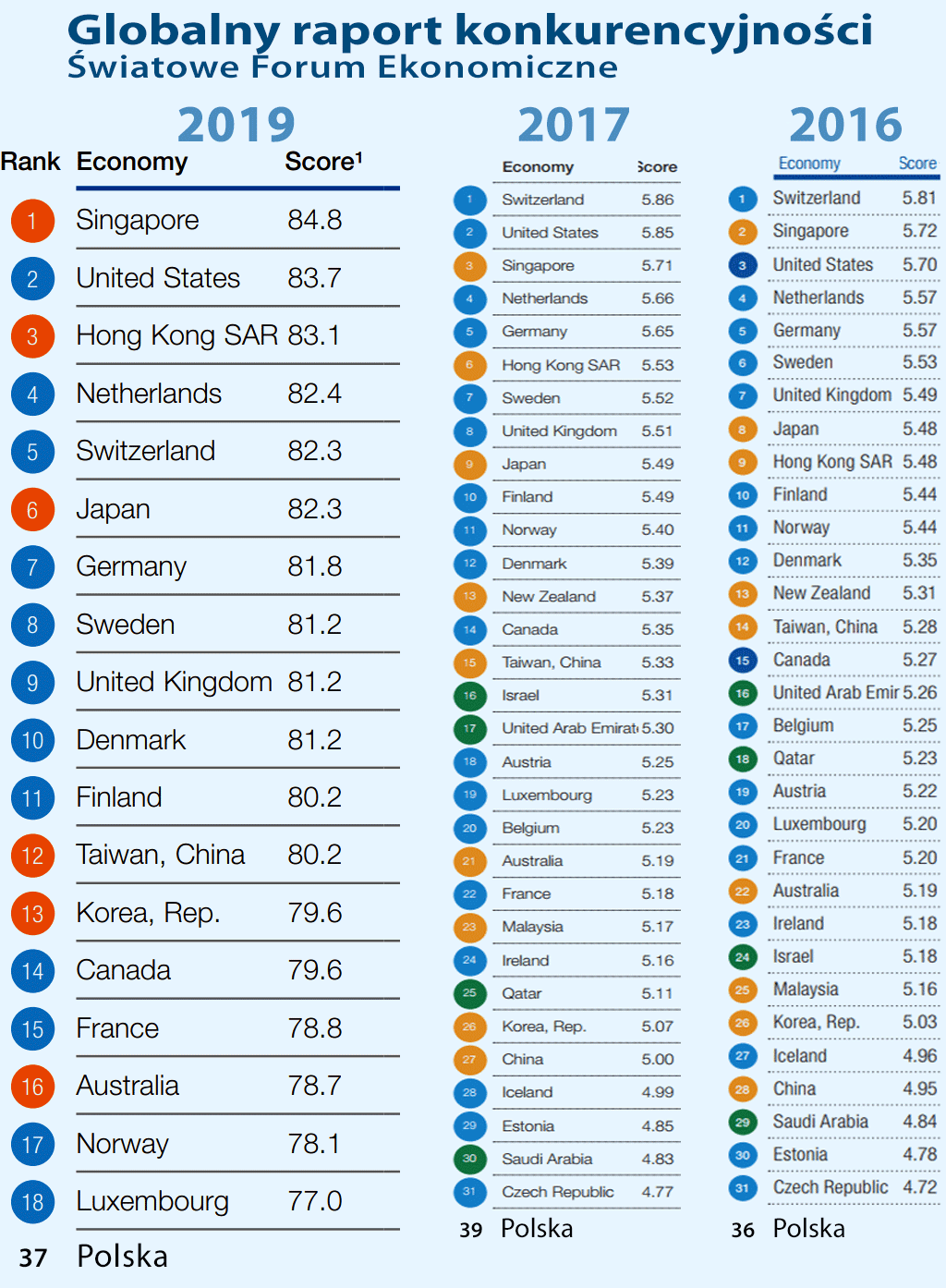 globalny raport konkurencyjności