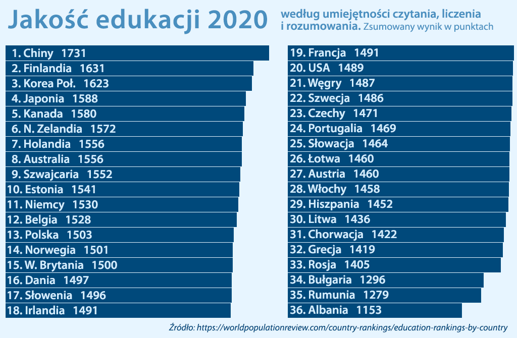 jakość edukacji Polska i świat 2020