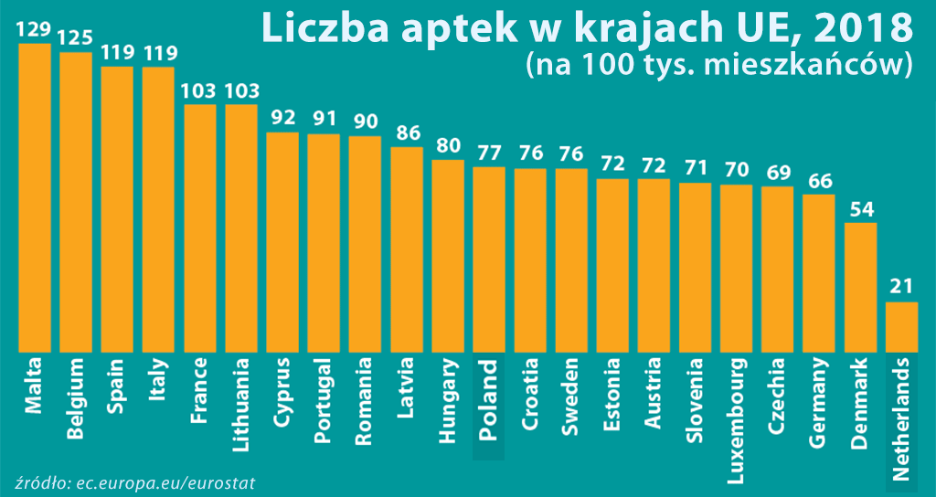 ilość aptek w krajach UE