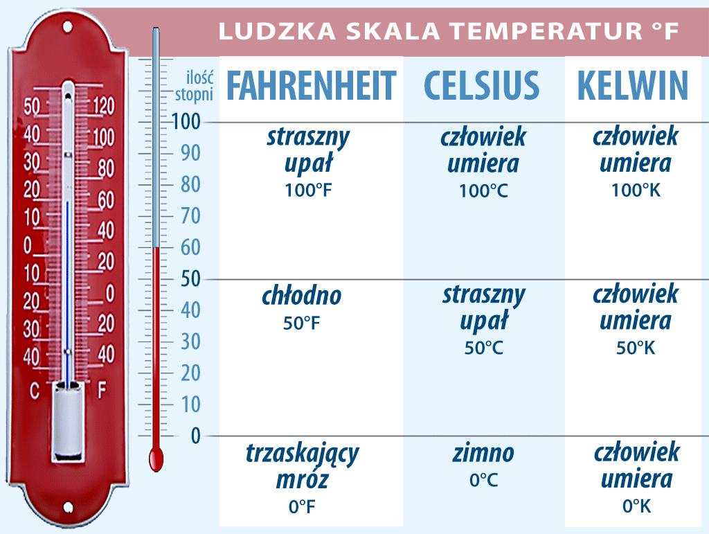Fahrenheit z Gdańska i ludzka skala temperatur