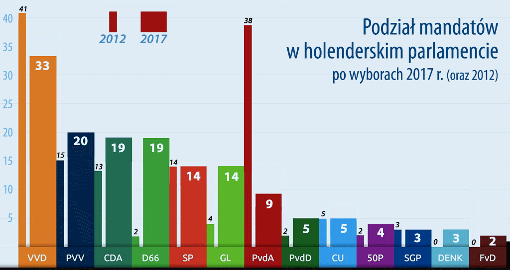 Podział mandatów holenderskim parlamencie 2017