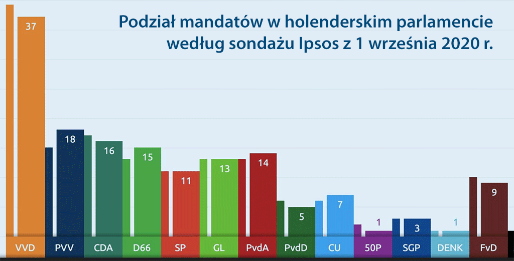 Sondaż podział mandatów holenderskim parlamencie 2020