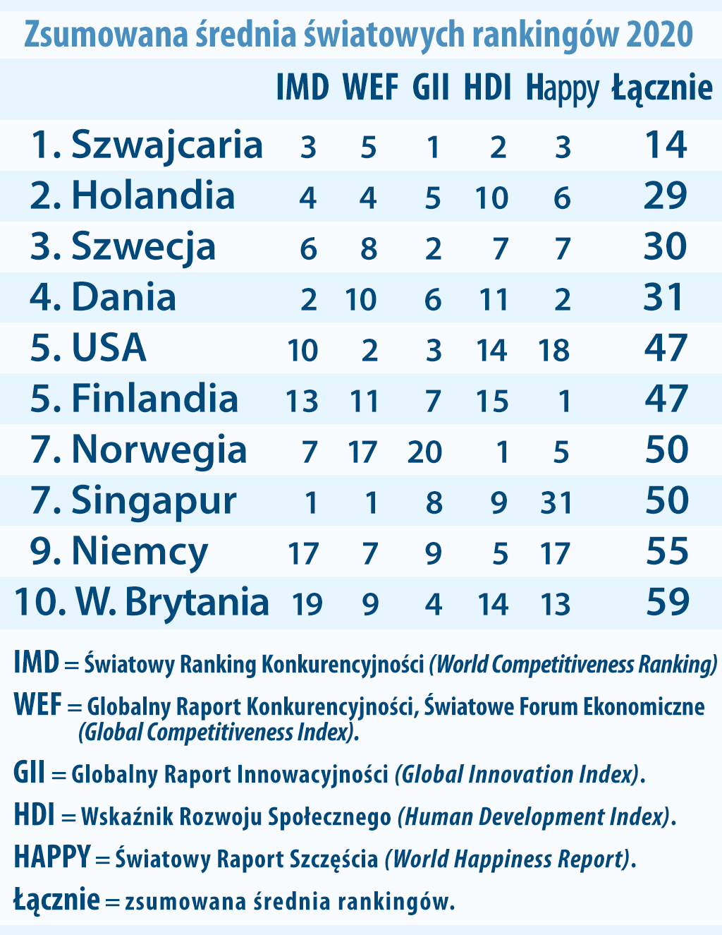 światowy ranking państw 2020