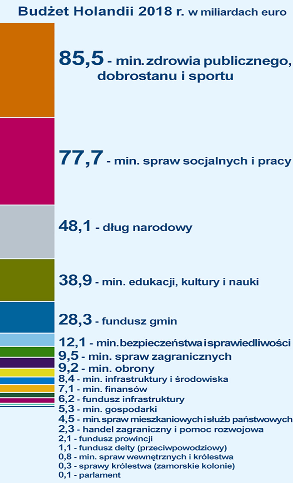 budżet narodowy 2018