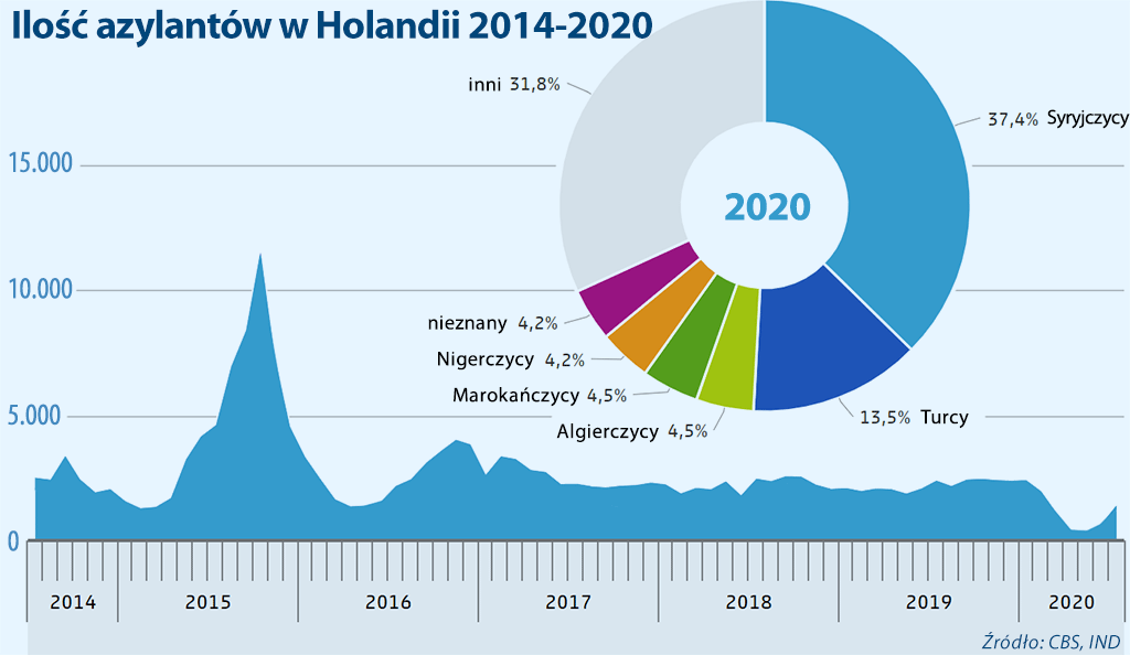 statystyki azylantów w Holandii