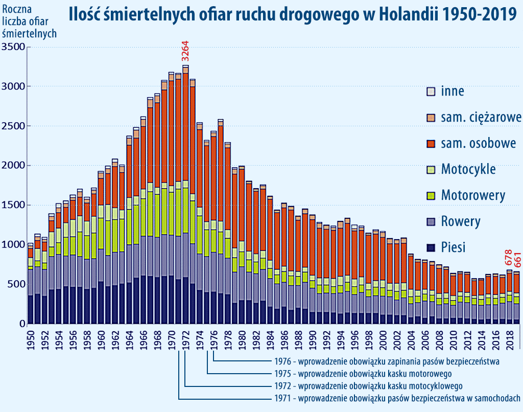 ilość śmiertelnych wypadków ruchu drogowego w Holandii 1950-2019.