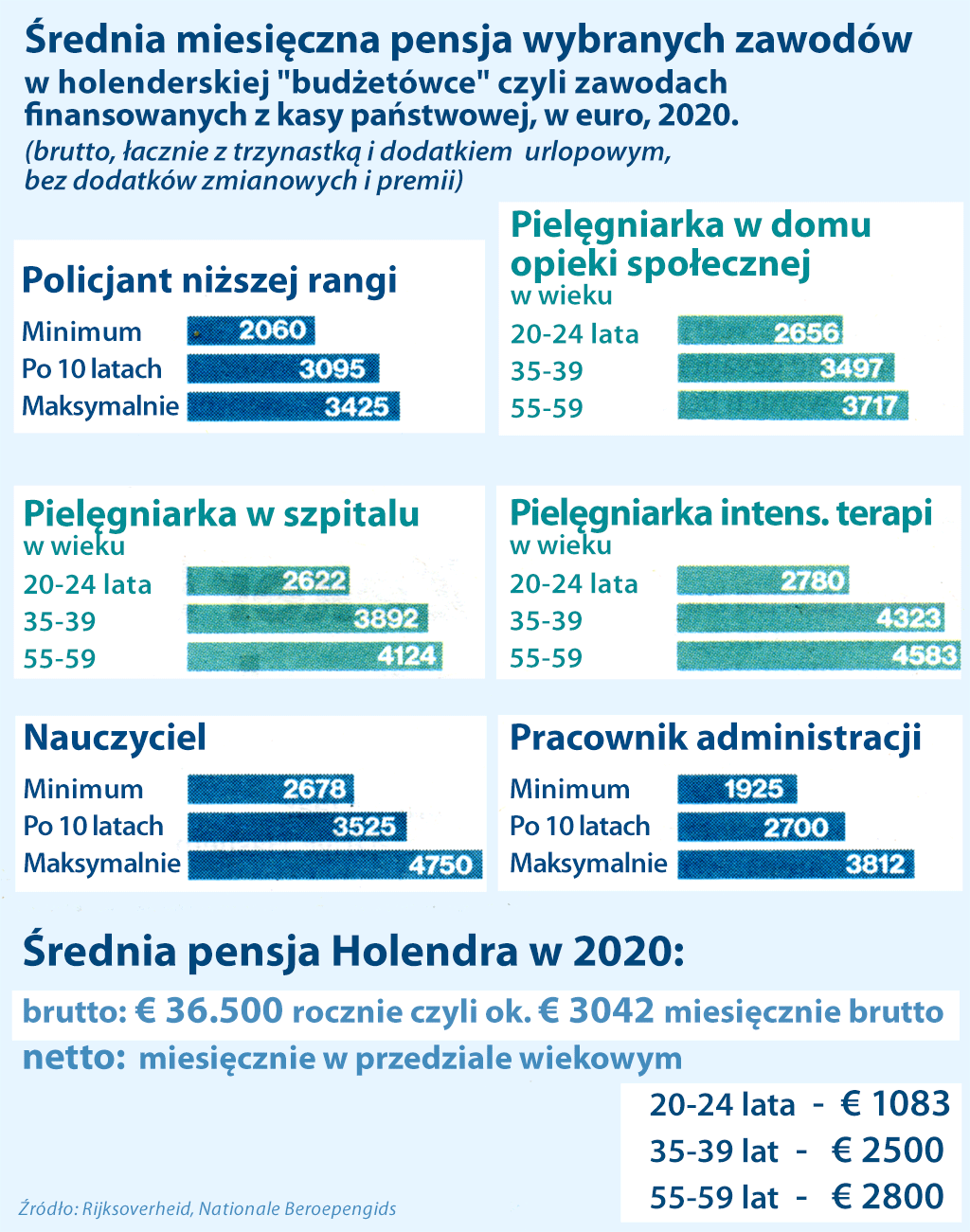 zarobki w Holandii 2020