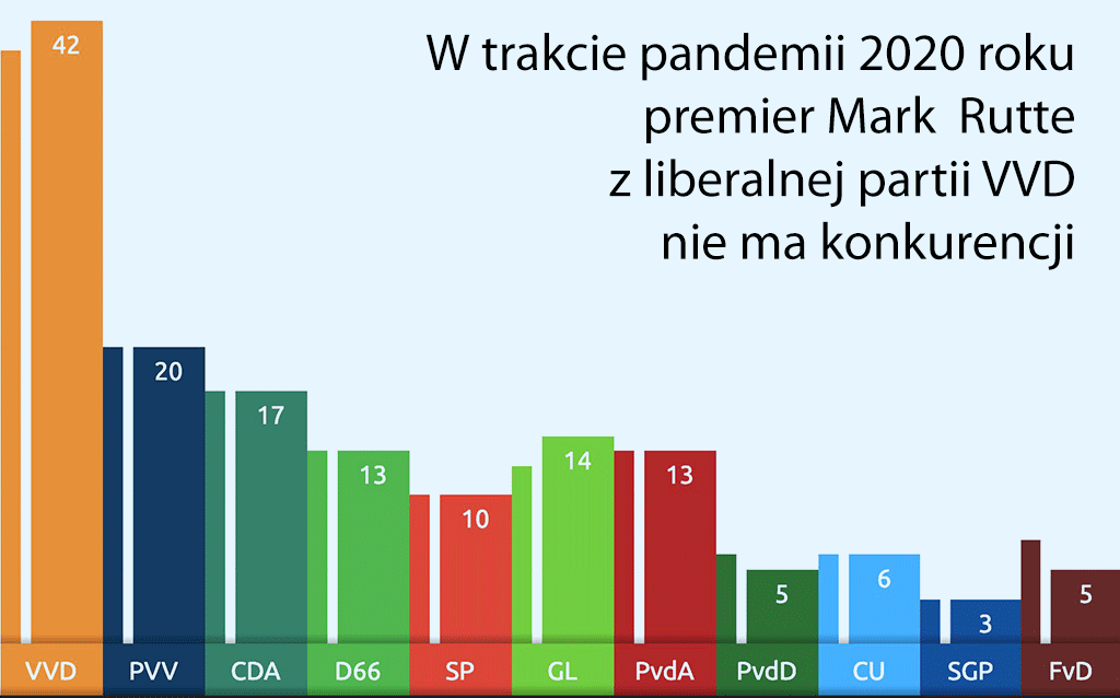 Sondaż popularności partii Holandii