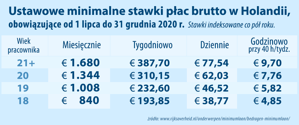 minimalne płace w 2020