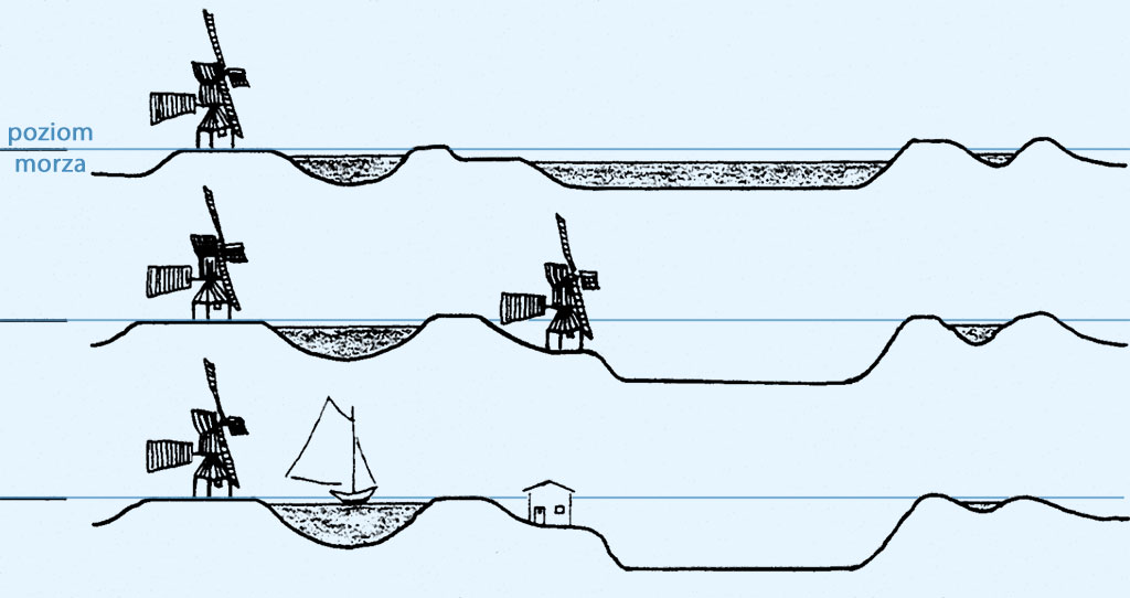 schemat polder Holandia