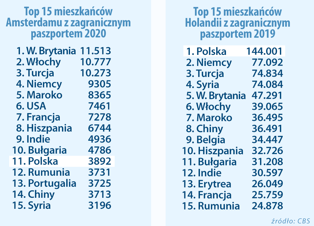 Ilu Polaków żyje na stałe w Holandii