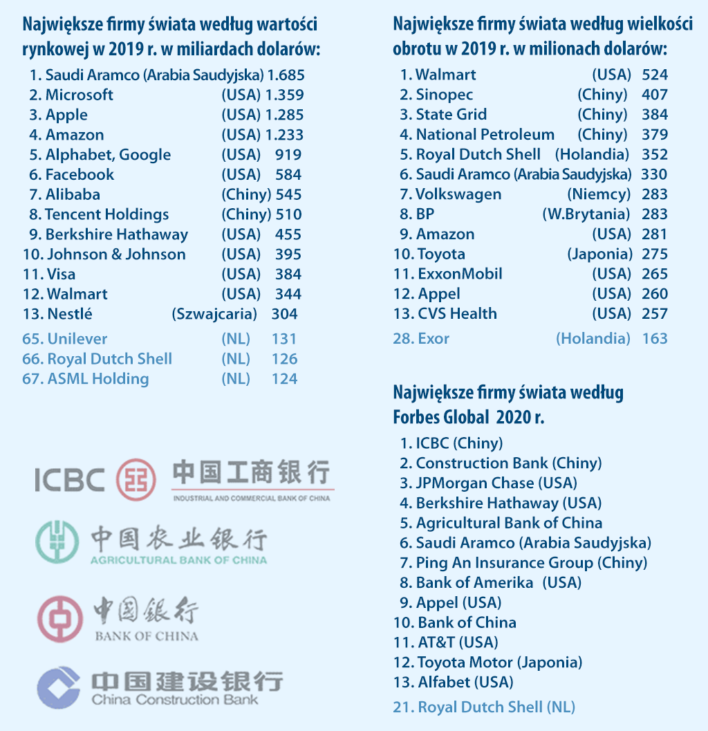 Największe korporacje w świecie