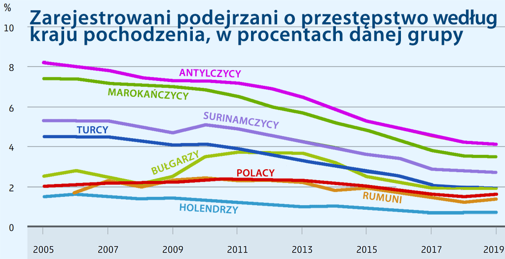 Przestępczość w Holandii według narodowości