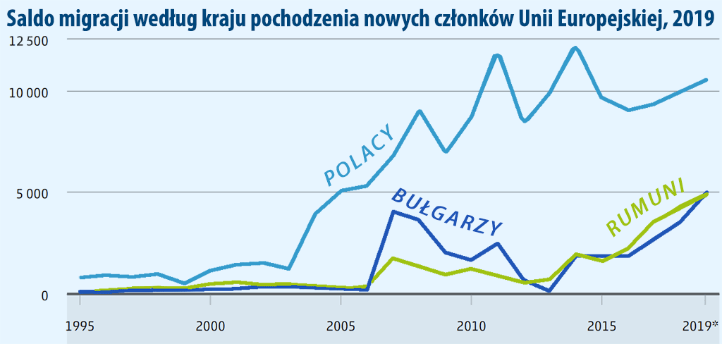 ilość Polaków w Holandii przybywa