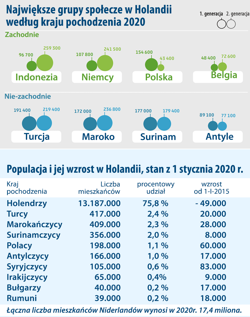 Statystyka Polaków w Holandii