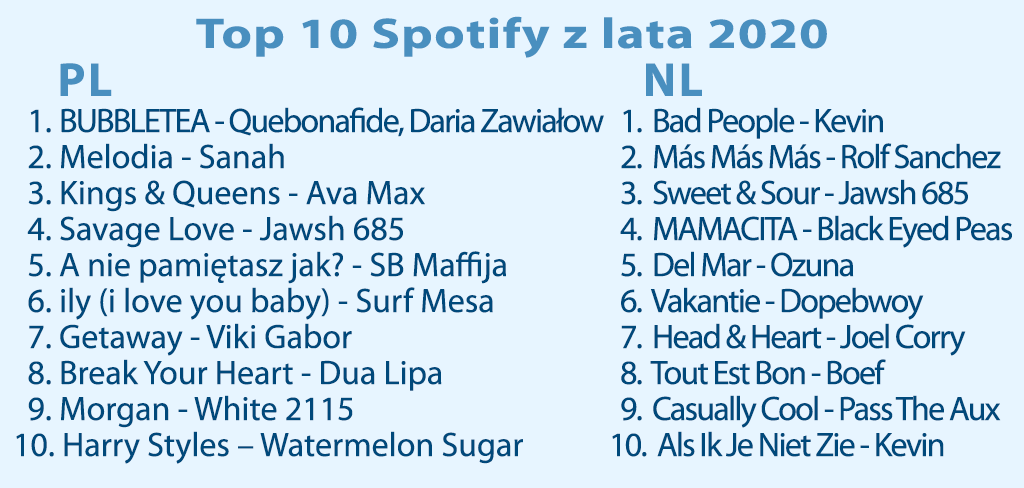 Przeboje top 10 Holandia Polska