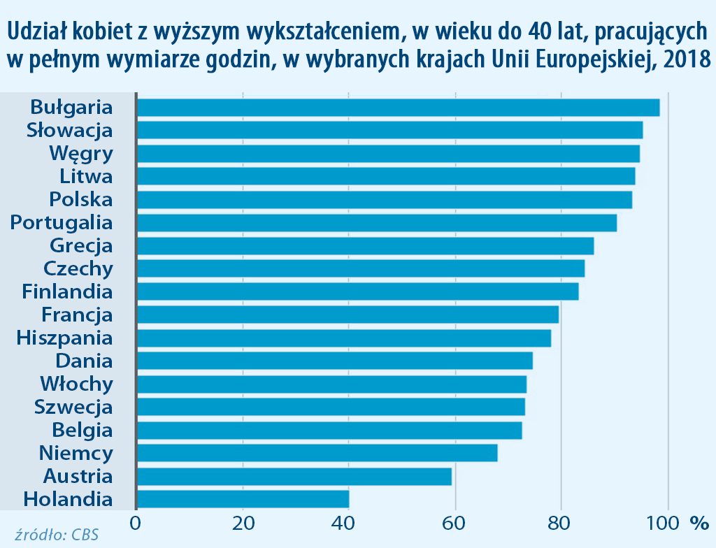 udział kobiet na rynku pracy UE 2018