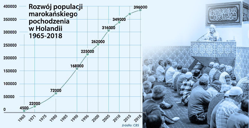 Populacja Marokańczyków w Holandii 1965-2018