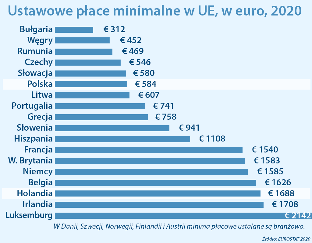 płaca minimalna w Europie 2020