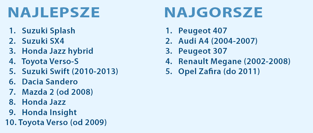 najlepsze i najgorsze samochody 2013 r