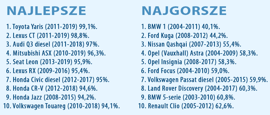 najlepsze i najgorsze samochody 2019 r