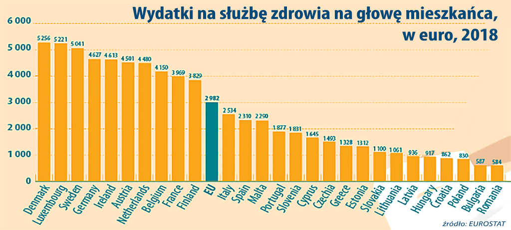 wydatki służby zdrowia w UE