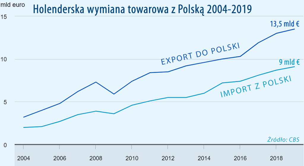 import eksport Polska Holandia 2004-2019