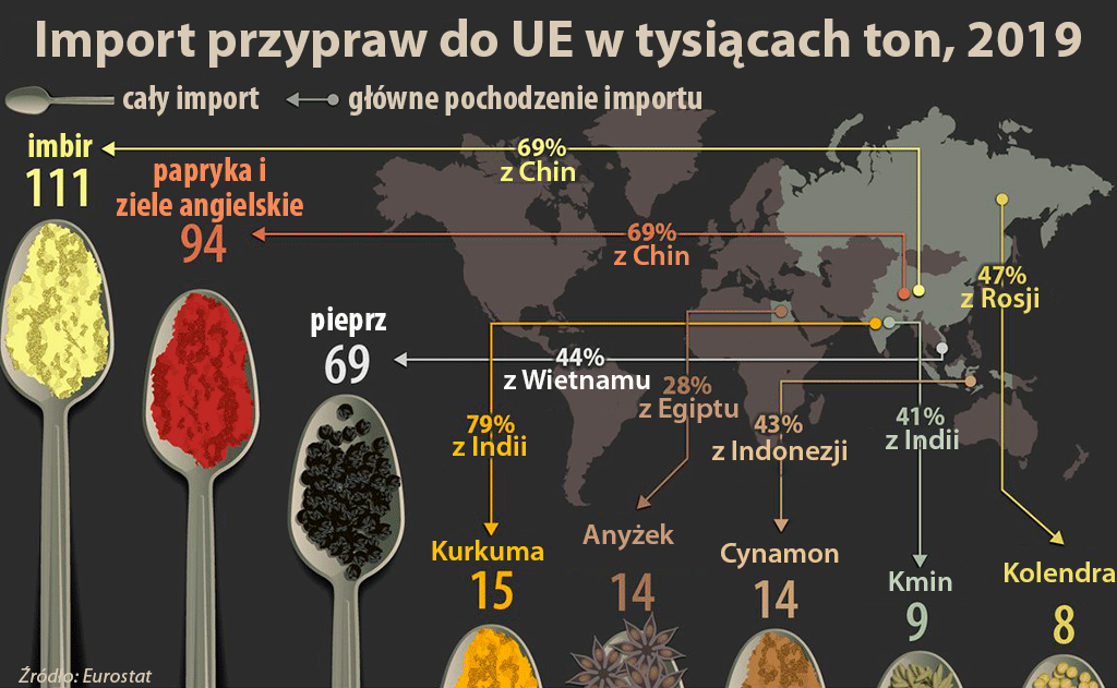 przyprawy korzenne w Europie 2019