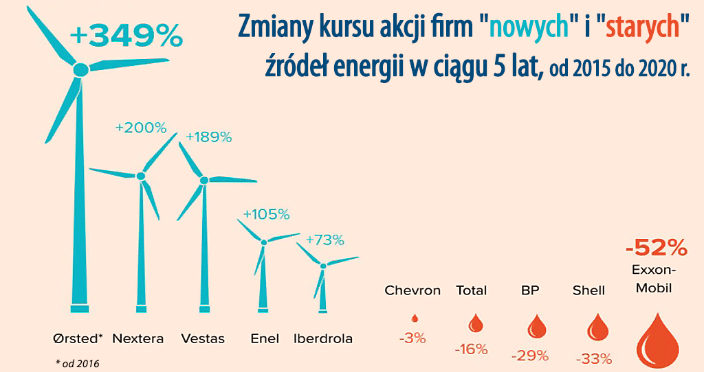 zmiany kursów akcji źródeł energii