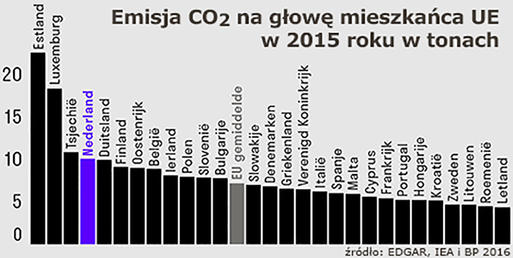 emisja CO2 w Europie