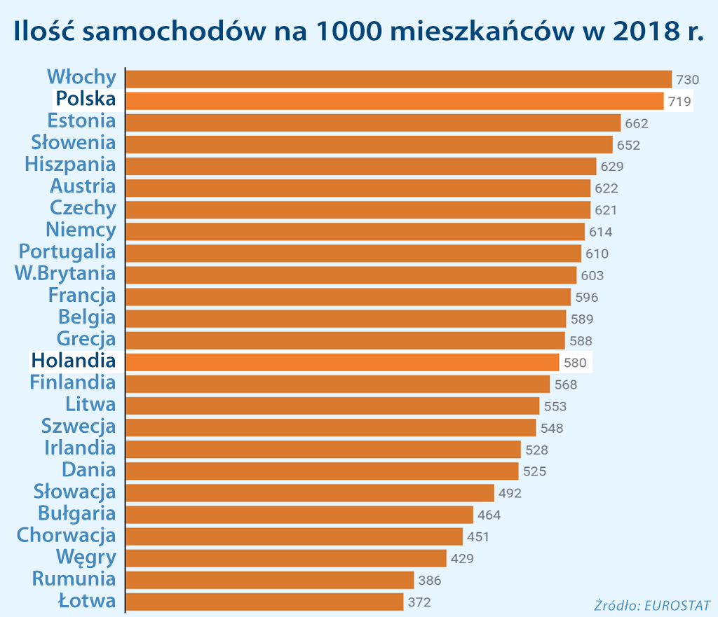 ilość samochodów na tysiąc mieszkańców