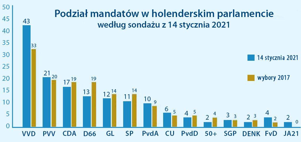 podział mandatów w holenderskim parlamencie, sondaż na wybory 2021