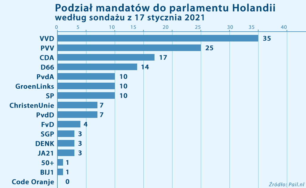 sondaż z 17 stycznia podział mandatów w Holandii