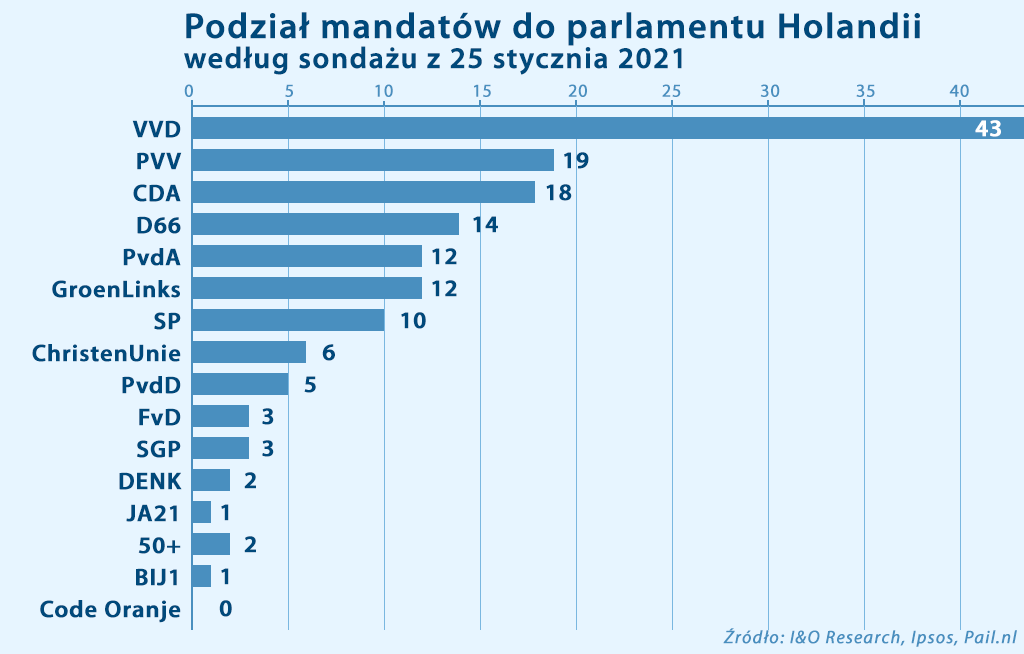 Sondaż wyborów parlamentarnych z 25 stycznia 2021